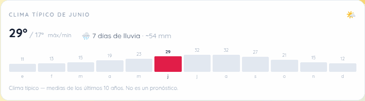 Widget de clima típico de un destino: temperatura máxima y mínima, días de lluvia y la franja de los doce meses